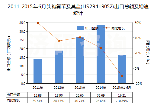 2011-2015年6月頭孢氨芐及其鹽(HS29419052)出口總額及增速統(tǒng)計(jì)